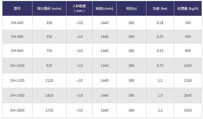 藥粉旋振篩技術(shù)參數(shù) 藥粉旋振篩技術(shù)參數(shù)